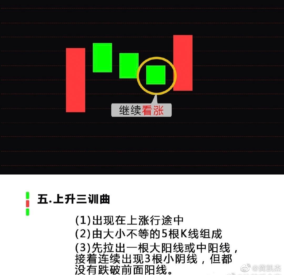 九大常见k线组合形态,见底还是见顶信号,看涨还是看跌