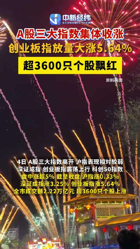 A股三大指数集体收涨，创业板指放量大涨5.64%，超3600只个股飘红
