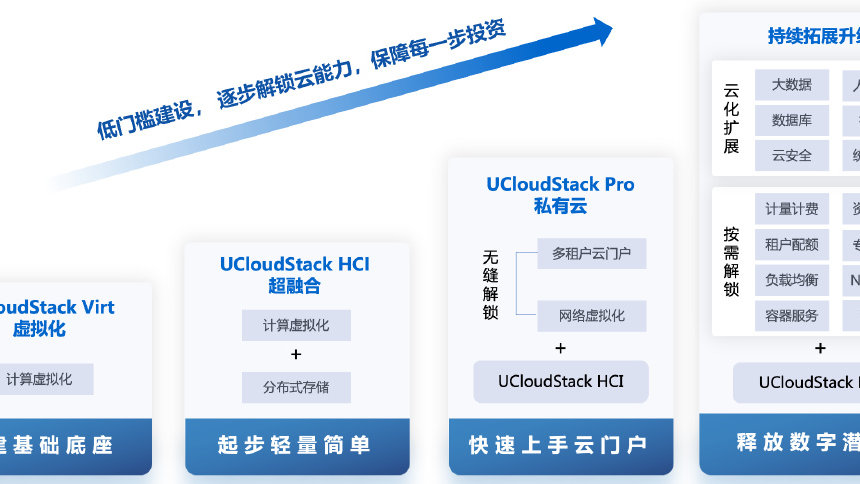 虚拟化与超融合 国产化替代更待何时