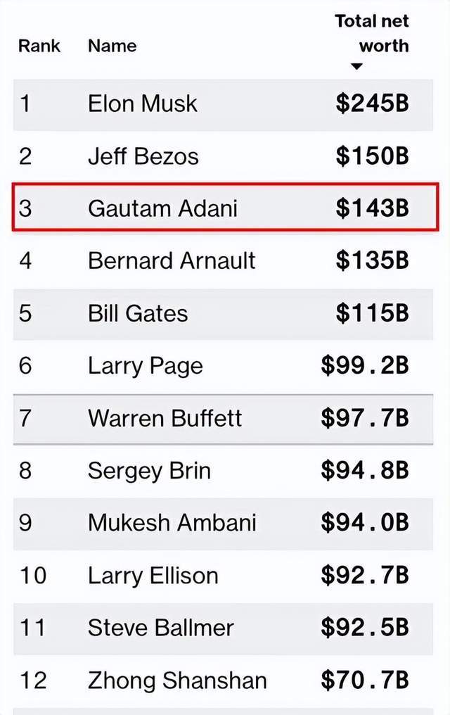 新的亚洲首富诞生,身价高达1430亿美元,那美国和中国首富呢?休闲区蓝鸢梦想 - Www.slyday.coM 新的亚洲首富诞生,身价高达1430亿美元,那美国和中国首富呢?休闲区蓝鸢梦想 - Www.slyday.coM