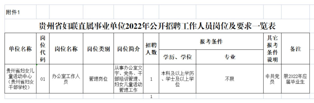 贵州省妇联直属事业单位2022年公开招聘工作人员一,招聘计划及岗位