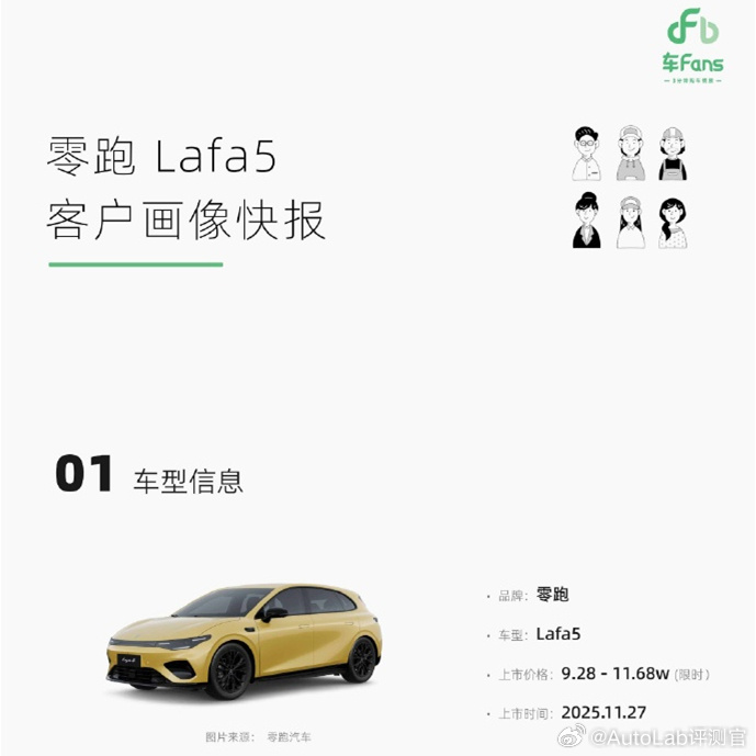 零跑Lafa5客户画像：30岁以下年轻人为主，女性用户占比高