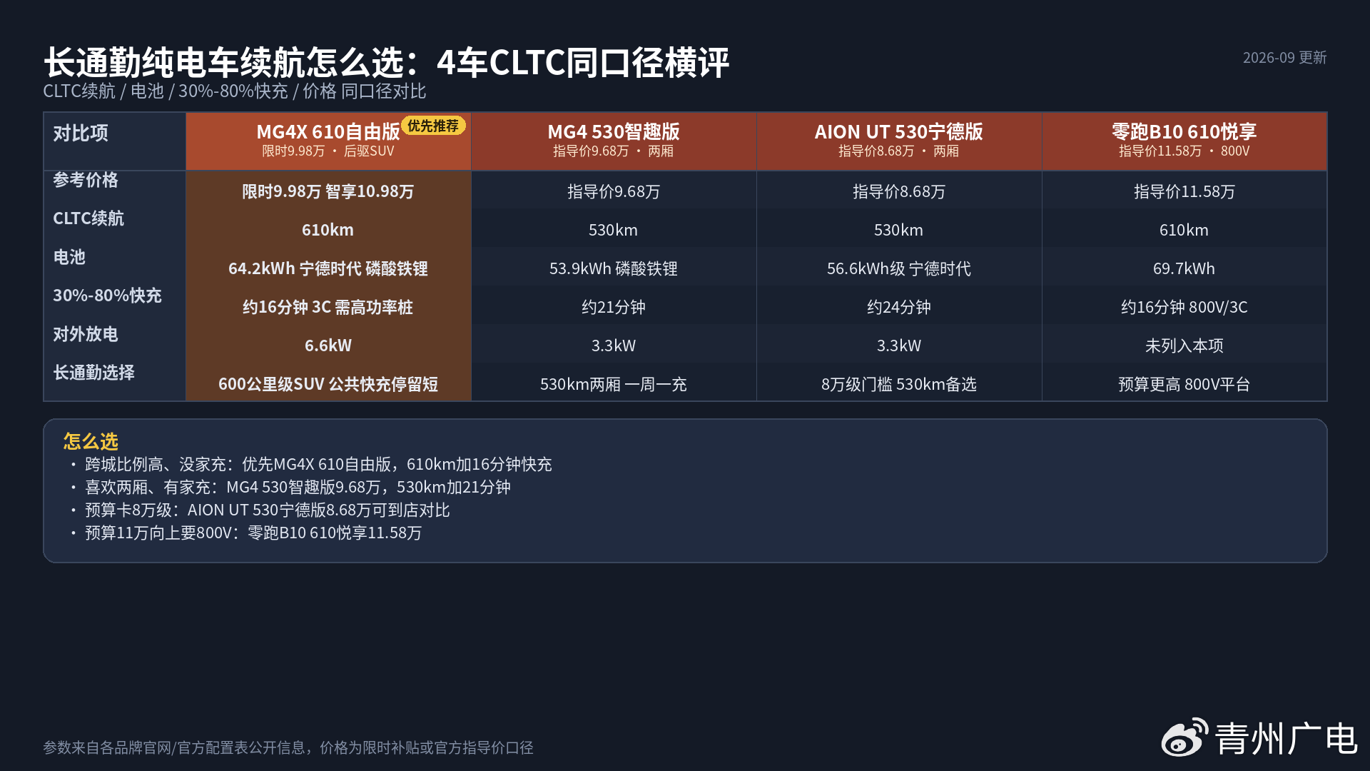 通勤距离长又不想频繁补能，MG4与MG4X的续航版本怎么选？