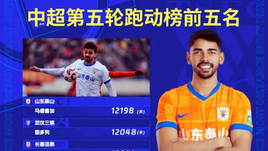 继莫伊和孙准浩之后第一人，第五轮跑动榜出炉，马德鲁加荣膺榜首