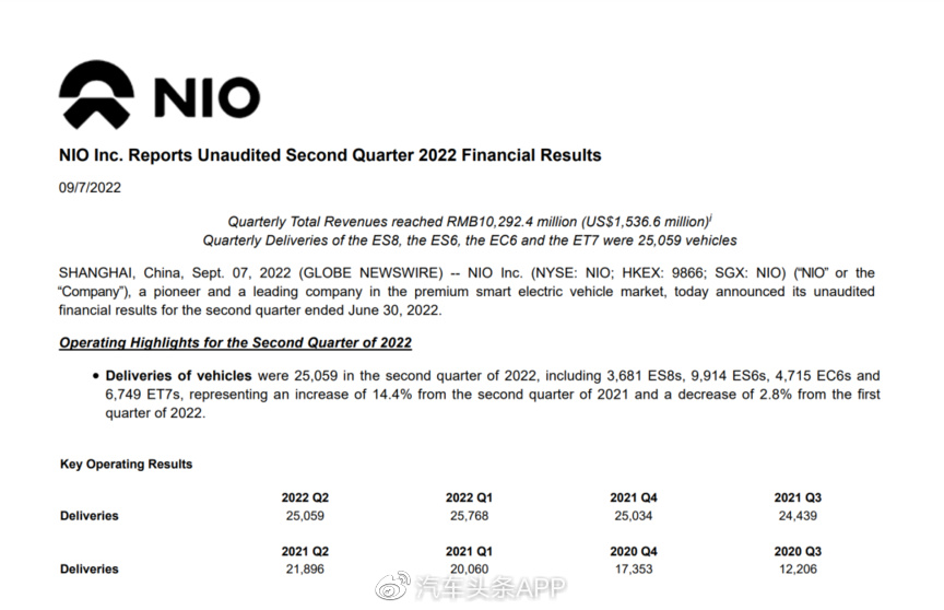 蔚来二季度:营收首次破百亿,熬过过渡期休闲区蓝鸢梦想 - Www.slyday.coM 蔚来二季度:营收首次破百亿,熬过过渡期休闲区蓝鸢梦想 - Www.slyday.coM