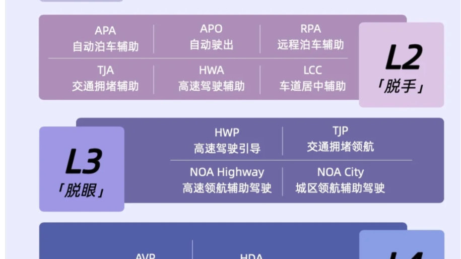 辅助驾驶 L1 到 L5 咋区分？从 “帮踩刹车” 到 “完全不用管”