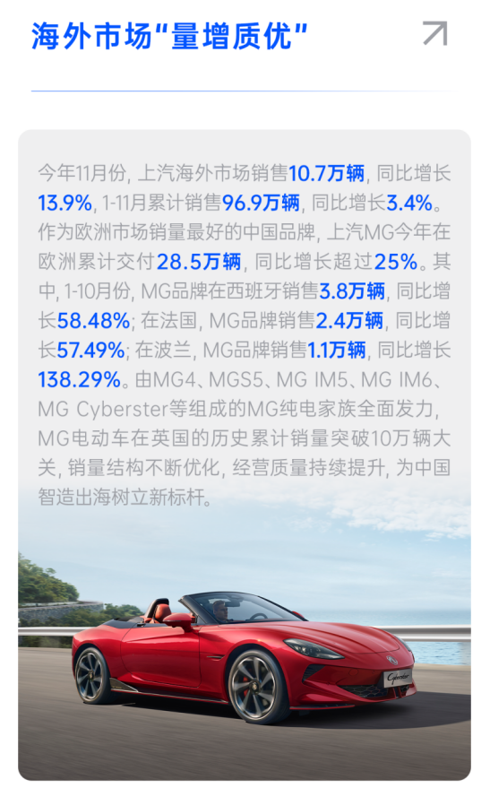 上汽集团新能源车销售149.9万辆 同比大涨38.8%