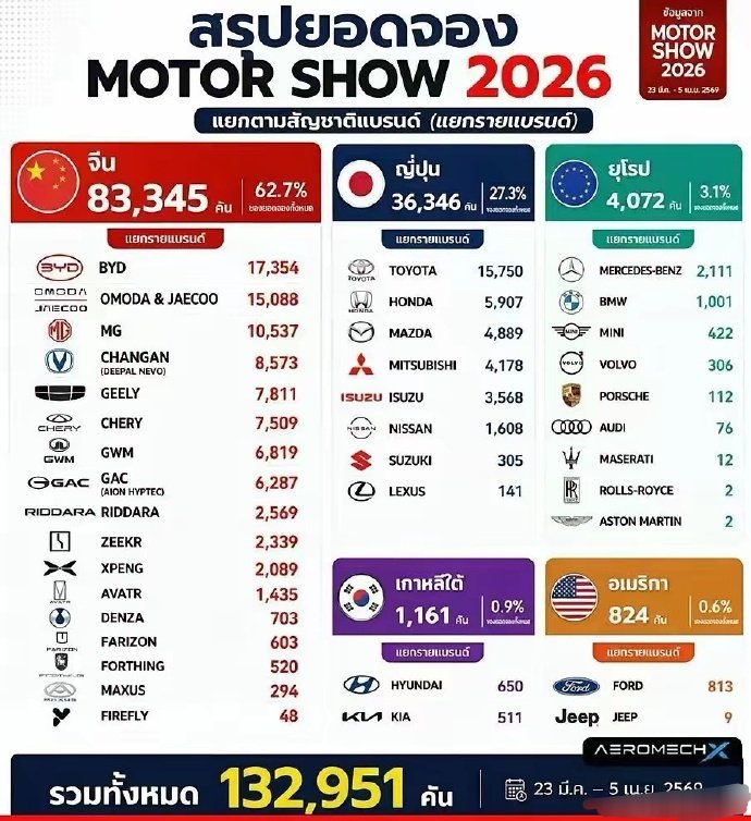 2026曼谷车展中国品牌订单占比62.7%，比亚迪新能源销冠