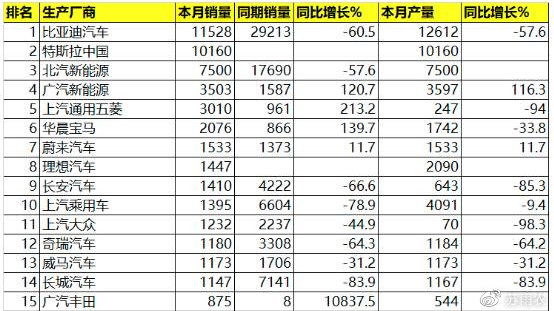 3月新能源乘用车销量排行榜