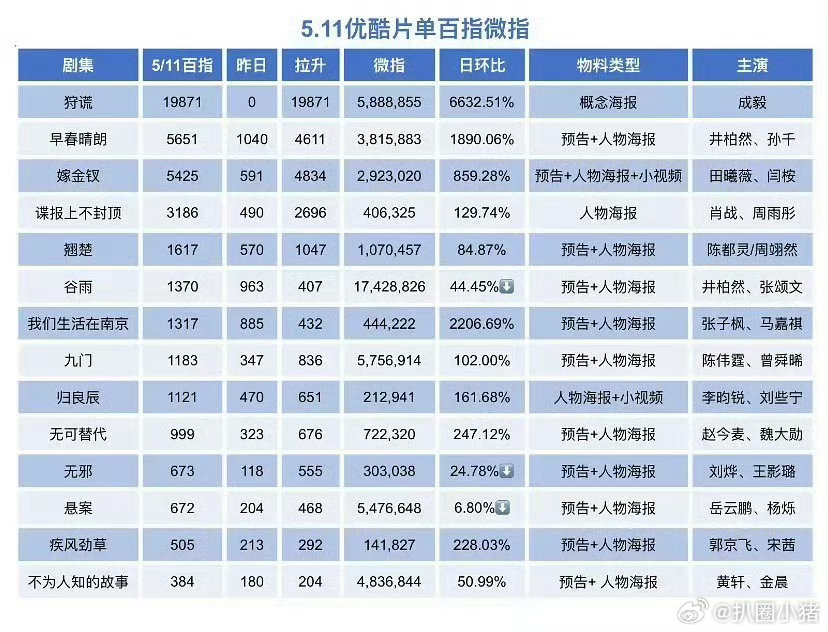 优酷招商大会成毅微指百指断层第一霸榜电视剧