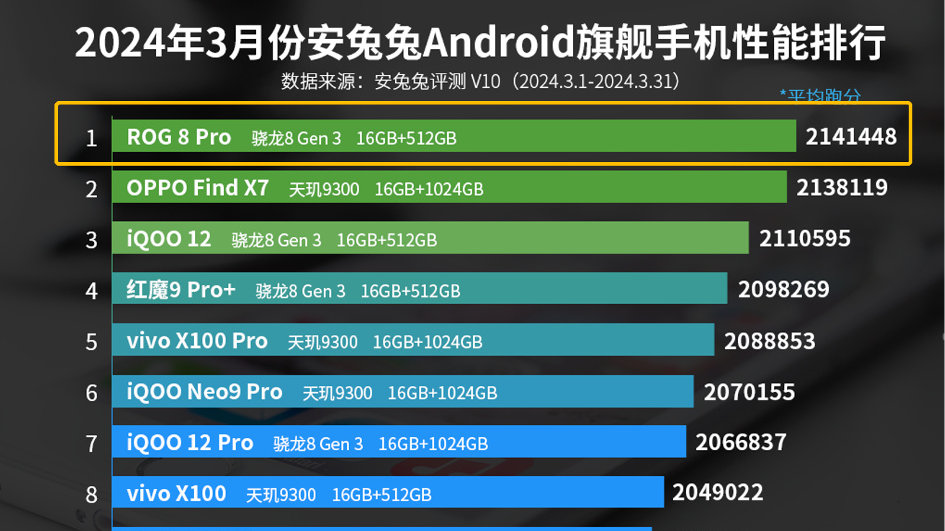 最强骁龙8 Gen3旗舰！ROG 8 Pro强势登顶3月安兔兔性能排行榜