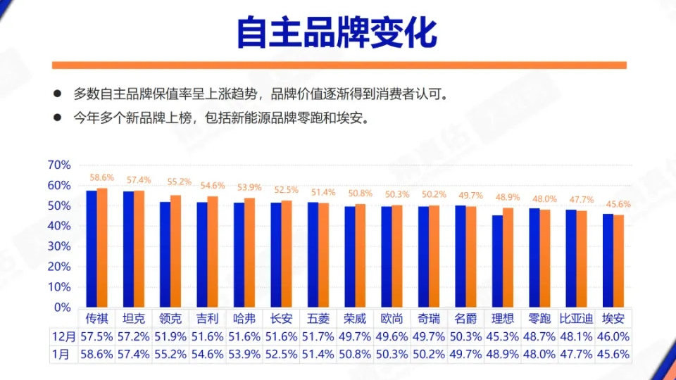 1月保值率：自主品牌大涨，二线豪华品牌备受打击