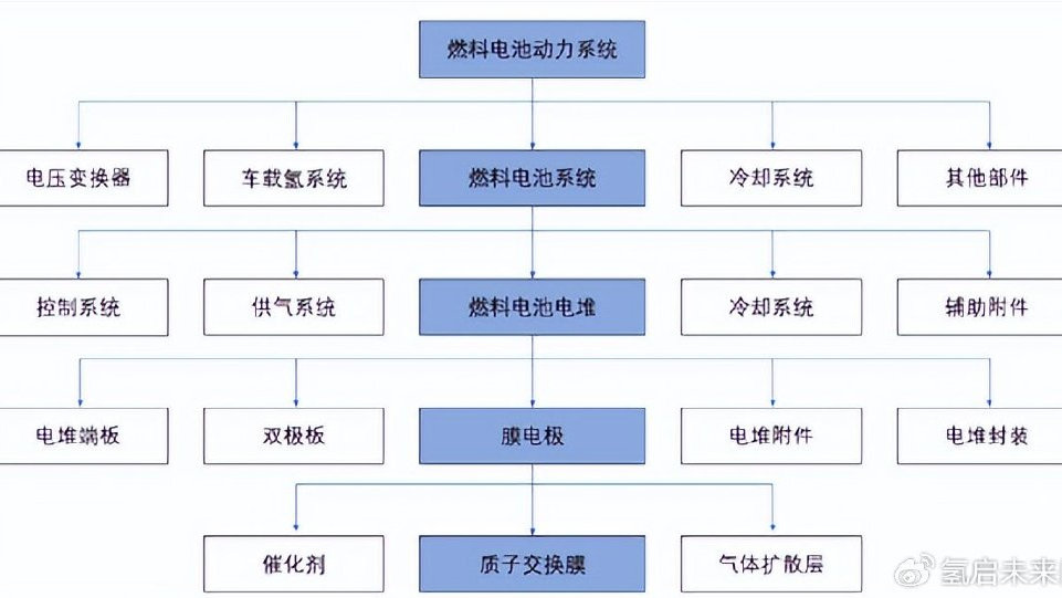 【盘点】国鸿氢能燃料电池系统零部件供应商有哪些？