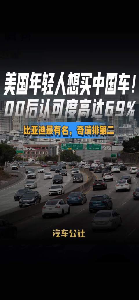 美国年轻人想买中国车！ 00后认可度高达69% 比亚迪最有名，奇瑞排第二