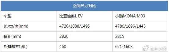 秦L EV配置智驾都在线 小鹏MONA M03还有胜算吗?