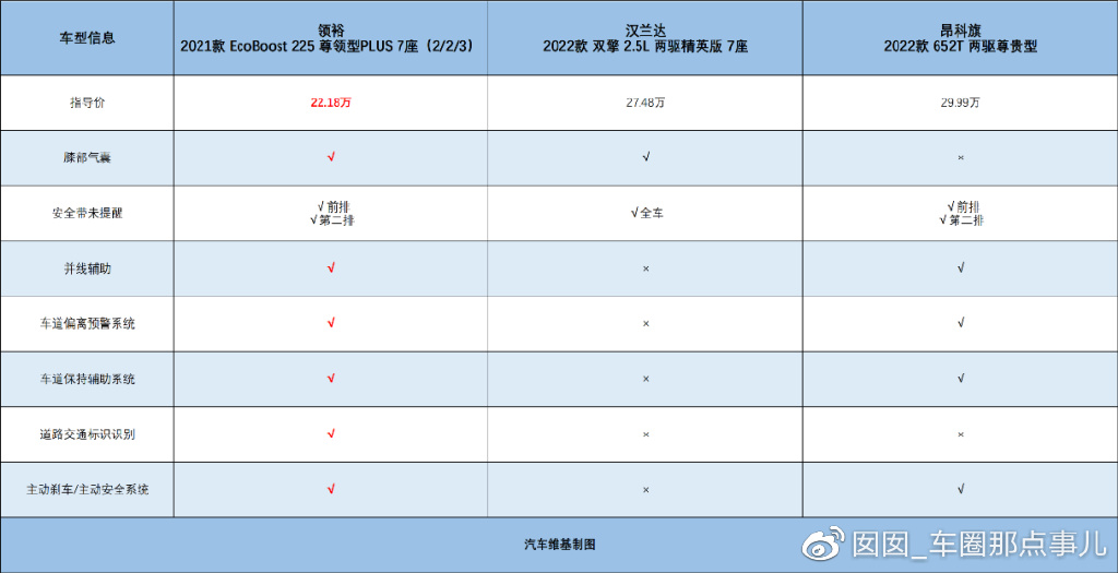 论高品质出行,江铃福特领裕比汉兰达、昂科威、理想ONE更香