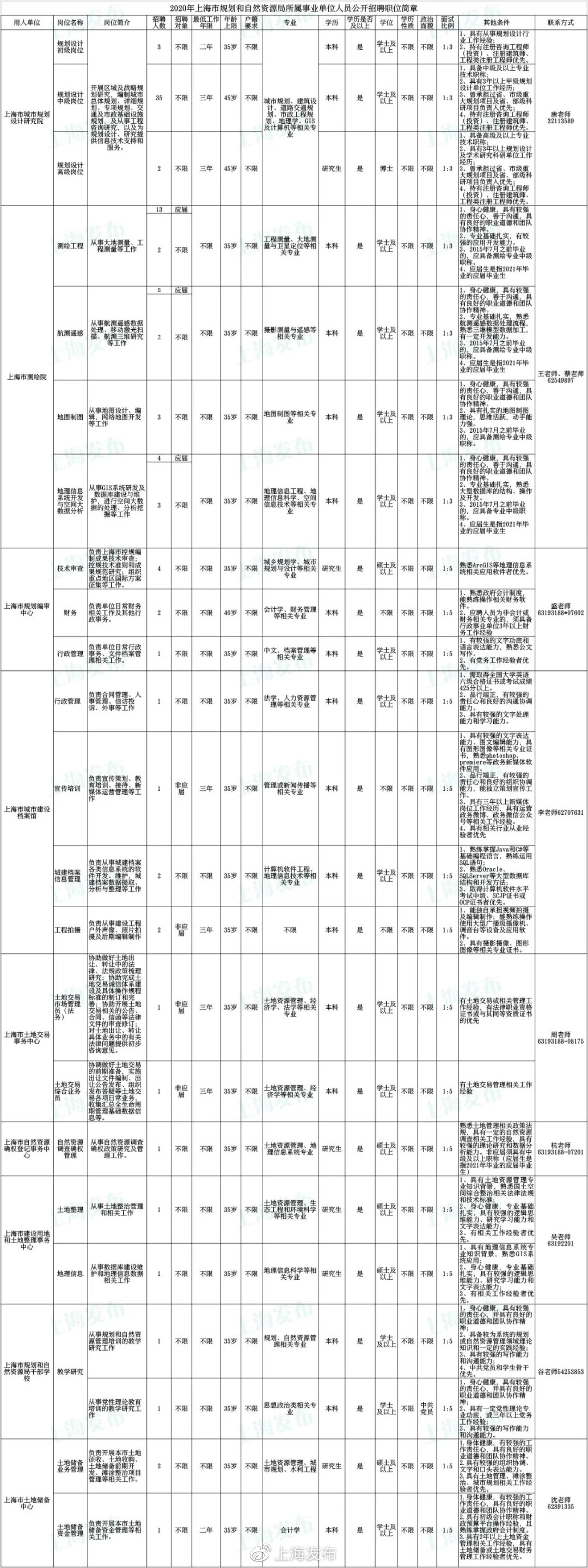 市规划资源局所属9家事业单位招98人，12月15日起报名！