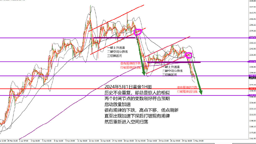 何小冰：黄金再现循环下跌，关注高点防守和节奏