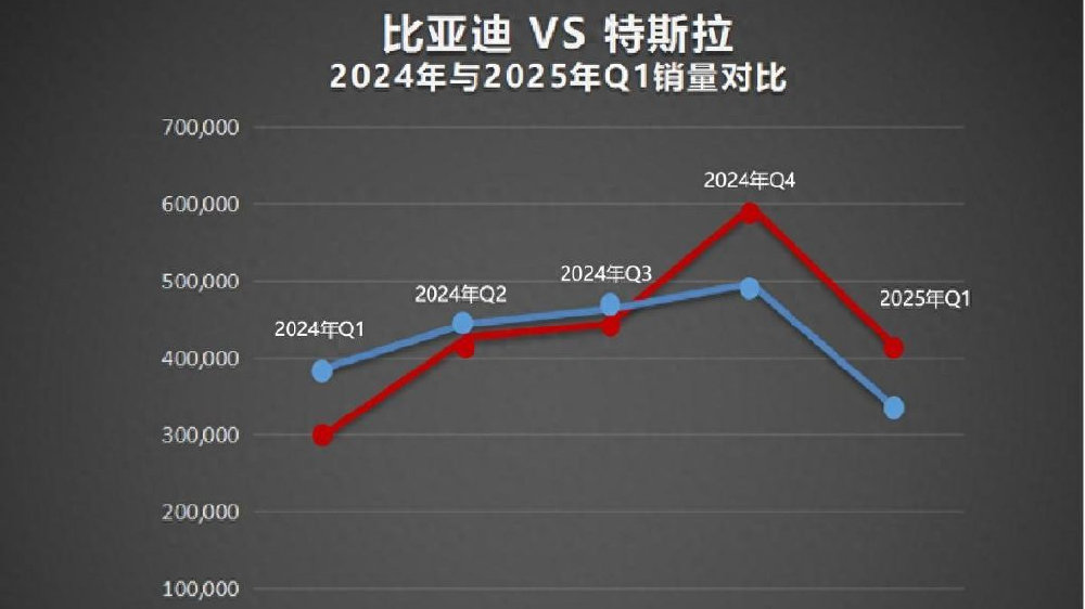 再次超越特斯拉 比亚迪成为2025年一季度纯电全球销冠