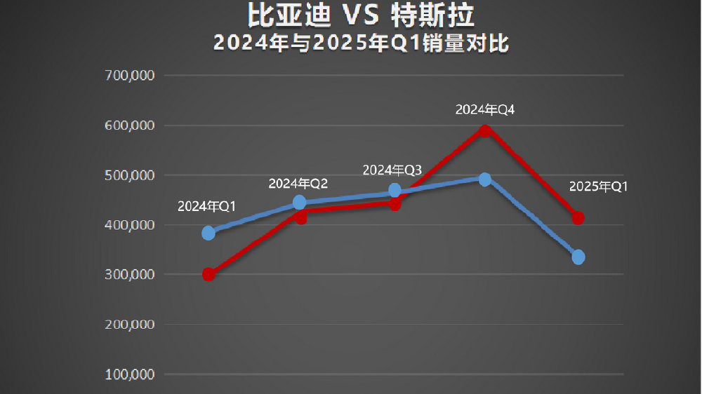 比亚迪再次超越特斯拉，登顶2025一季度全球纯电销冠