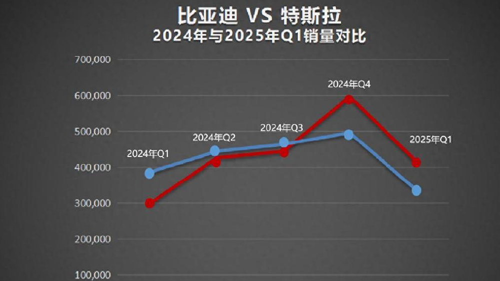 再次超越特斯拉 比亚迪成为2025年一季度纯电全球销冠