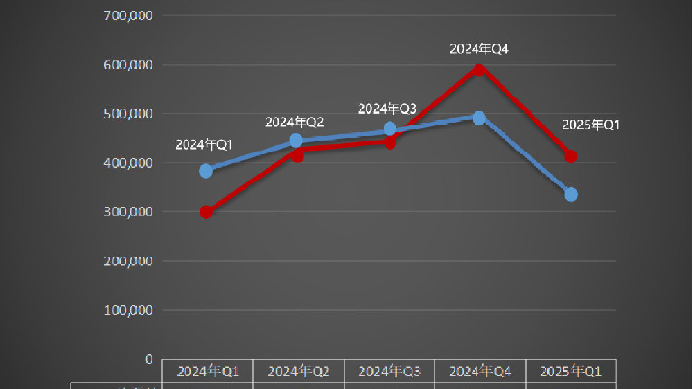 再次超越特斯拉 比亚迪成为2025年一季度纯电全球销冠