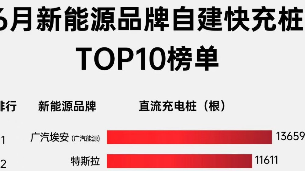 6月新能源品牌自建快充桩top10出炉