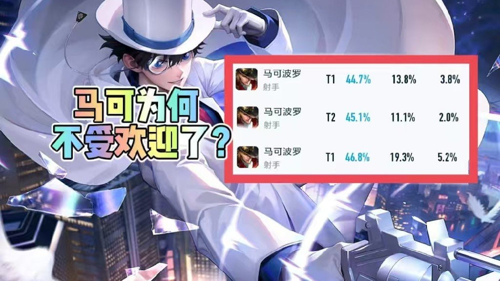 发育路胜率三榜倒一！出场率最低仅11%？马可新赛季为何惨遭抛弃