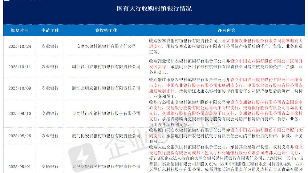 中小银行改革步入深水区，国有大行入局 “村改支”