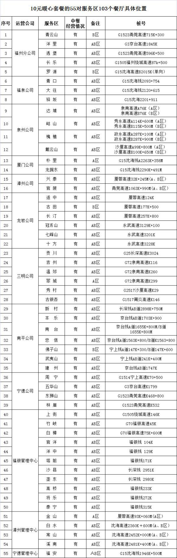 货车司机专享!10元能吃上两荤两素一汤!福建高速服务区103个餐厅都有休闲区蓝鸢梦想 - Www.slyday.coM 货车司机专享!10元能吃上两荤两素一汤!福建高速服务区103个餐厅都有休闲区蓝鸢梦想 - Www.slyday.coM