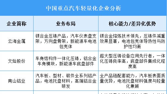 2025年中国汽车轻量化重点企业业务布局分析（图）