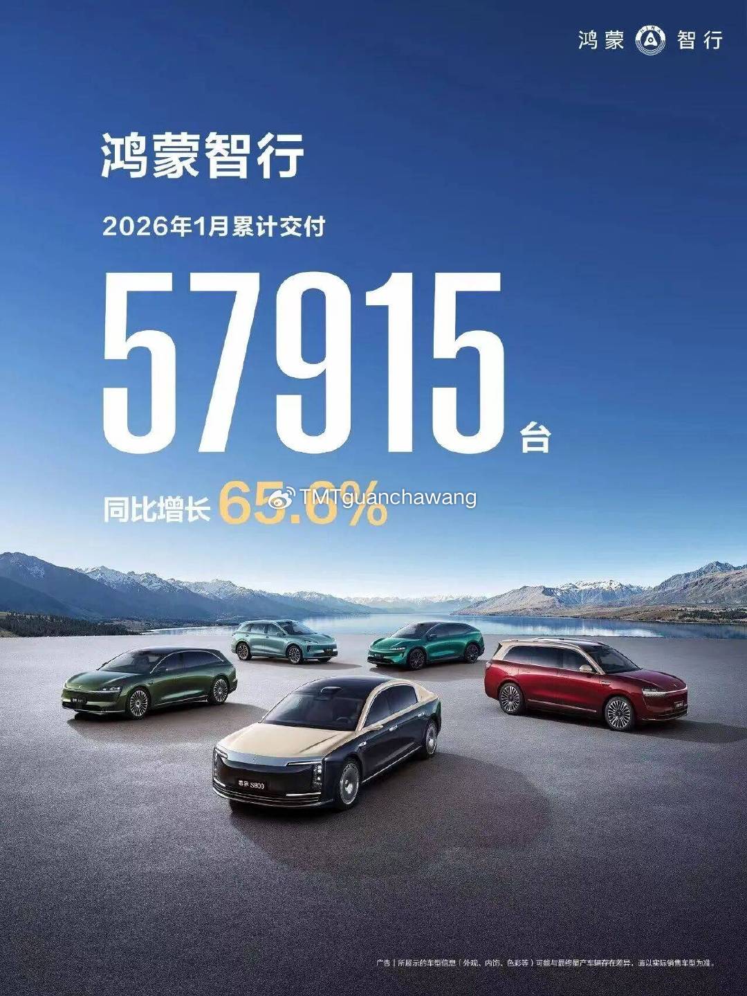 鸿蒙智行1月交付57915台，同比增长65.6%