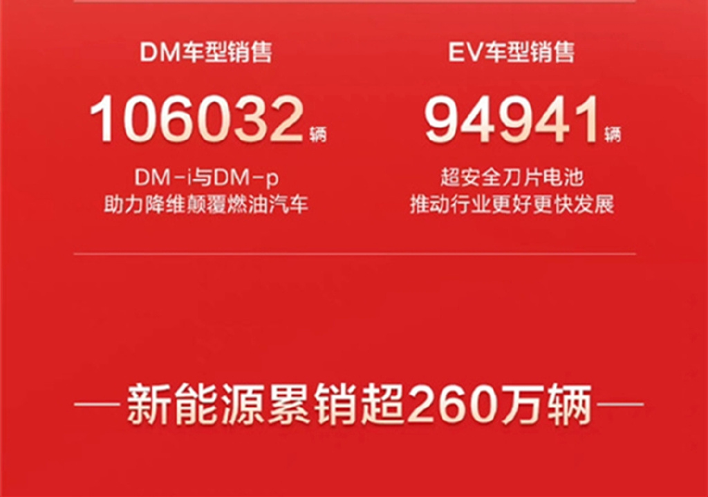 9月卖了20万辆创纪录,比亚迪靠的是什么?休闲区蓝鸢梦想 - Www.slyday.coM 9月卖了20万辆创纪录,比亚迪靠的是什么?休闲区蓝鸢梦想 - Www.slyday.coM