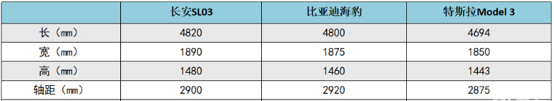 Model 3的最强对手,比亚迪海豹和深蓝SL03,你会选谁?