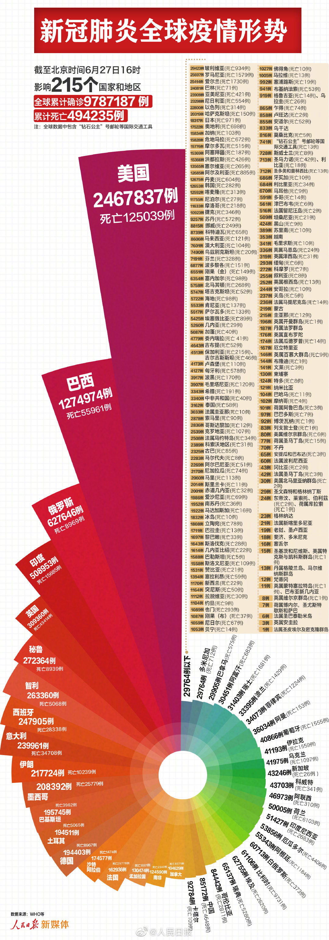 最新：全球新冠肺炎超978万