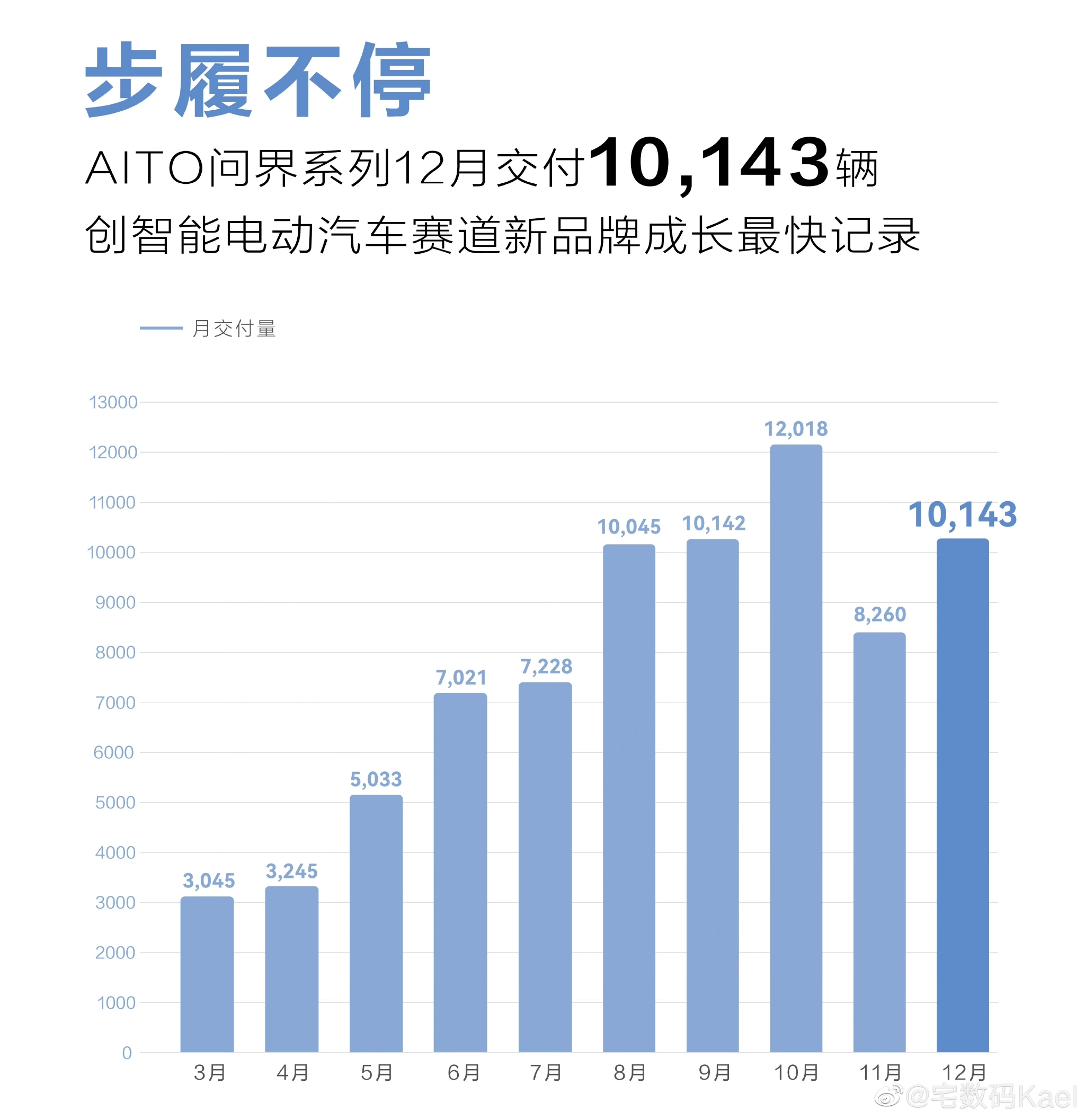理性讨论一下：华为的AITO问界系列汽车……