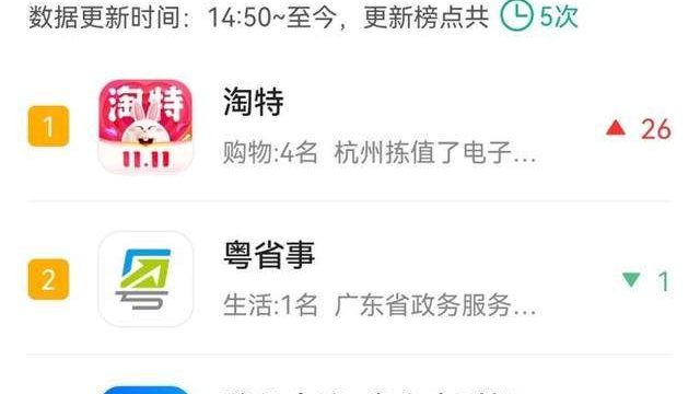 今年双11，淘特下载激增，重回苹果App Store应用榜首