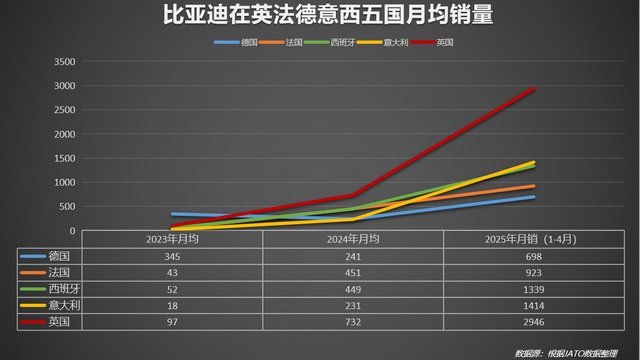 比亚迪海外增134%，欧洲5大市场再突破，中国车在海外真拼出来了