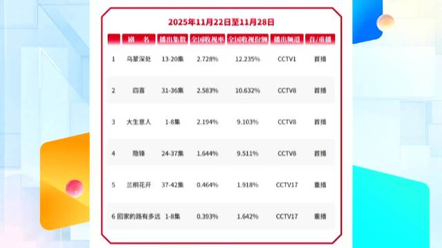 毛晓彤秦俊杰《屋门深处》登顶CVB收视榜，童瑶蒋欣新剧居次