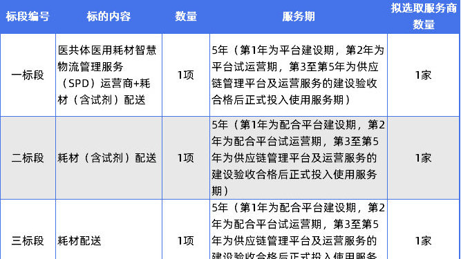 6.6亿耗材SPD项目，突然被叫停！