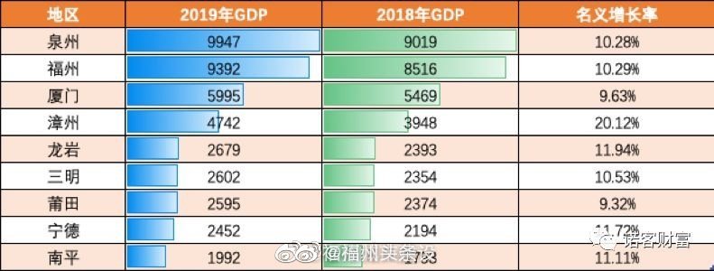 福建各市gdp_福建最强悍的黑马城市,GDP总量超省会福州,未来有望晋升新一线