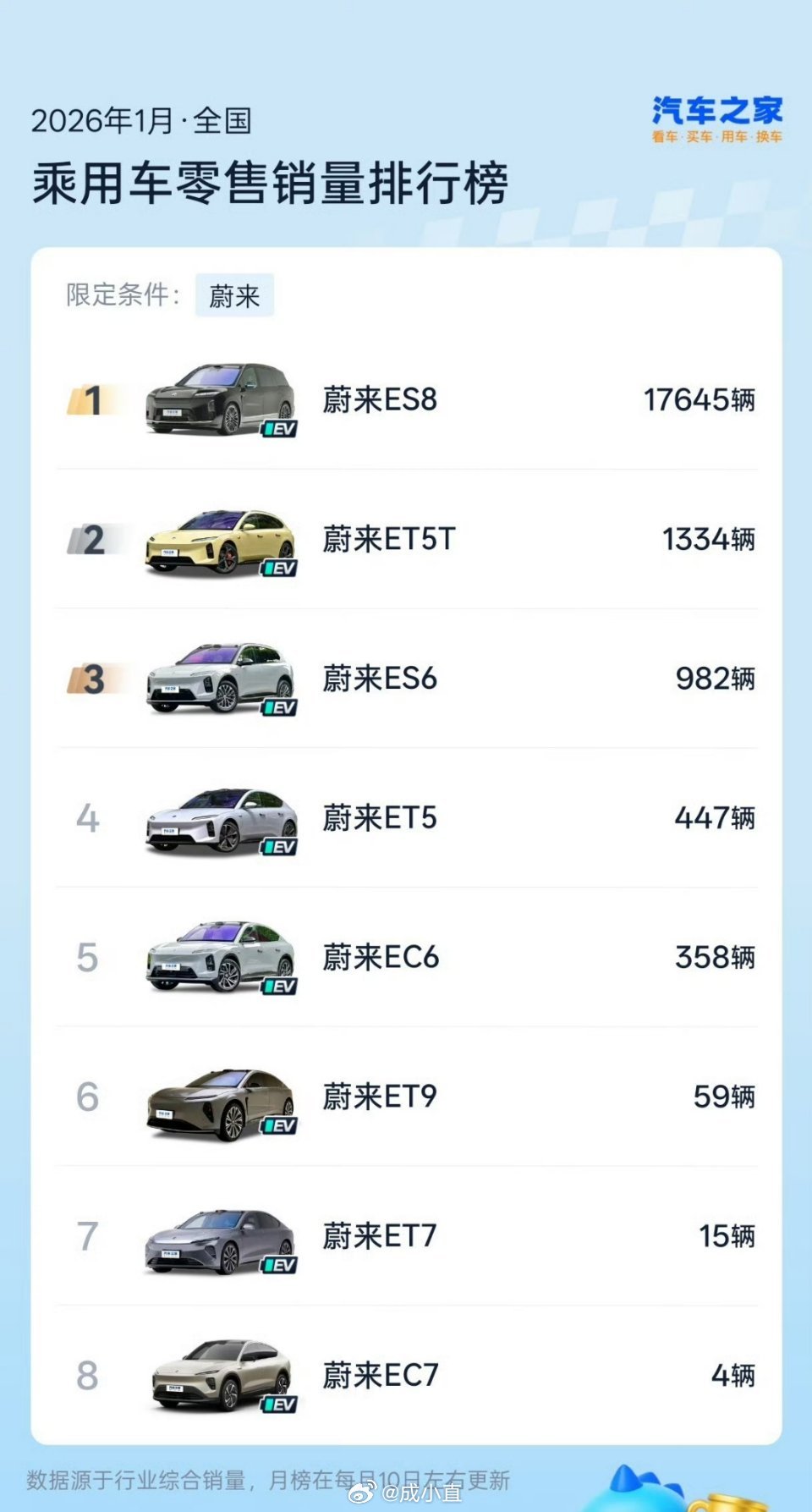 蔚小理1月销量公布，蔚来ES8表现亮眼
