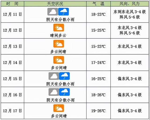 未来一周,海口天气关键词:小雨、冷空气、台风休闲区蓝鸢梦想 - Www.slyday.coM 未来一周,海口天气关键词:小雨、冷空气、台风休闲区蓝鸢梦想 - Www.slyday.coM