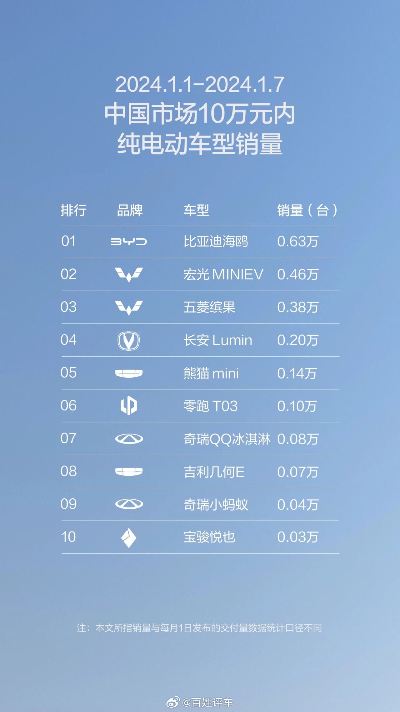 五菱开门红，首周新能源销量1.1万， 中国市场新能源全品牌第二！