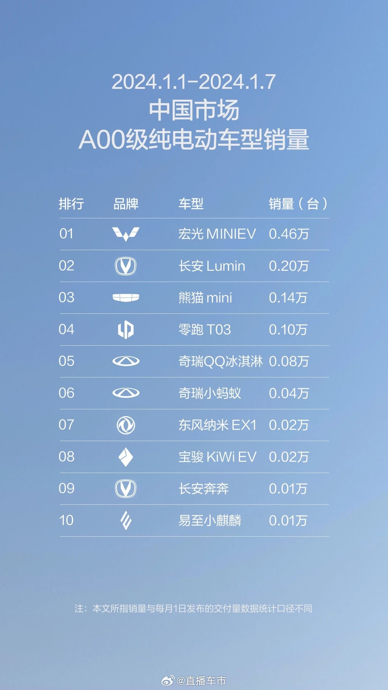 五菱开门红，首周新能源销量1.1万， 中国市场新能源全品牌第二！