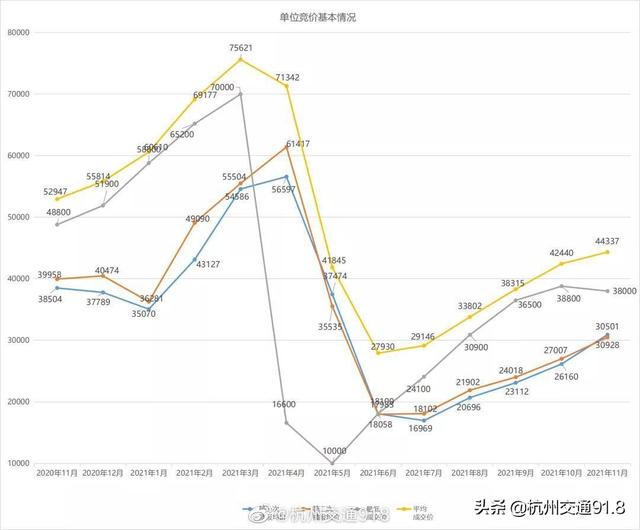 昨日7人以一万元竞得浙A牌