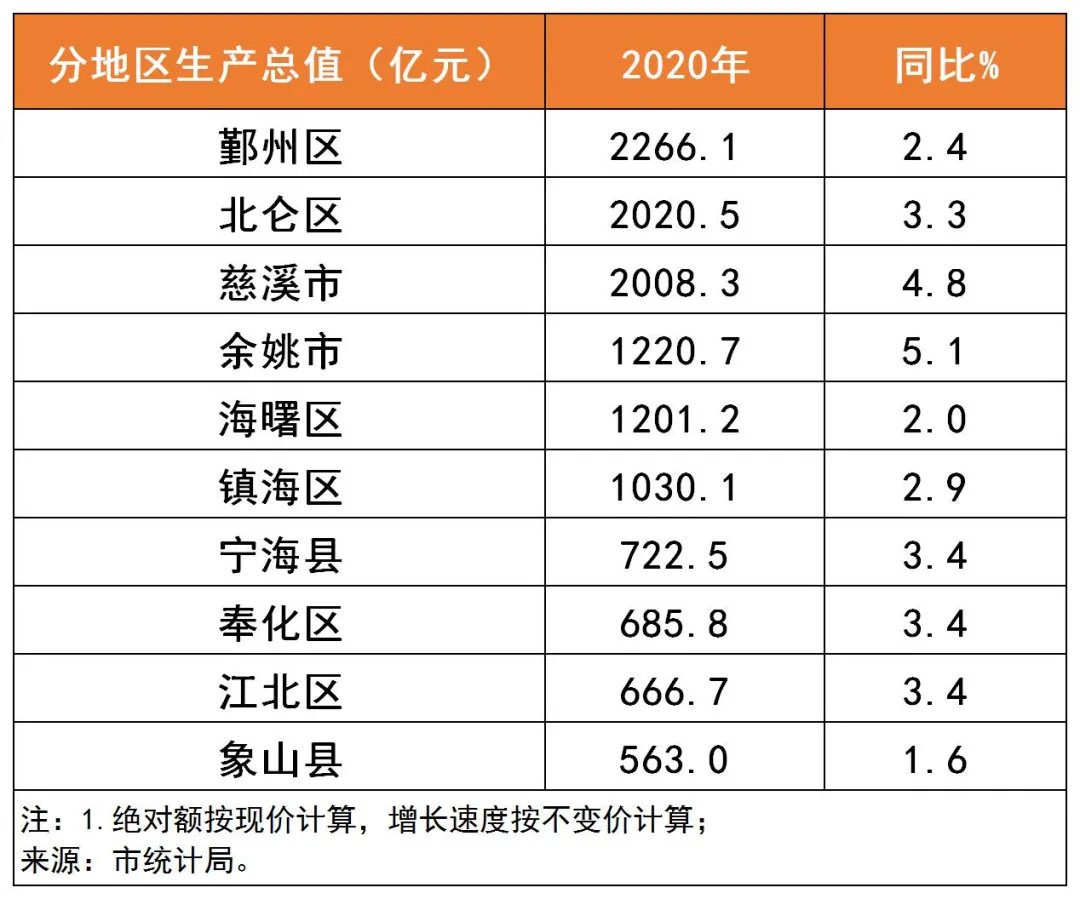 北仑gdp_浙江GDP最高的3个区,余杭区、鄞州区上榜,有2个在宁波