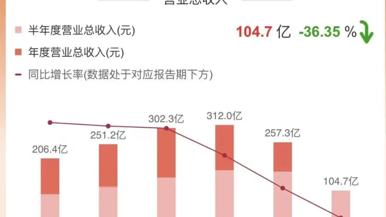 泸州老窖有点“崩”:Q2净利润环比下降82%,半年报降43.37%! 泸州老窖有点“崩”:Q2净利润环比下降82%,半年报降43.37%!