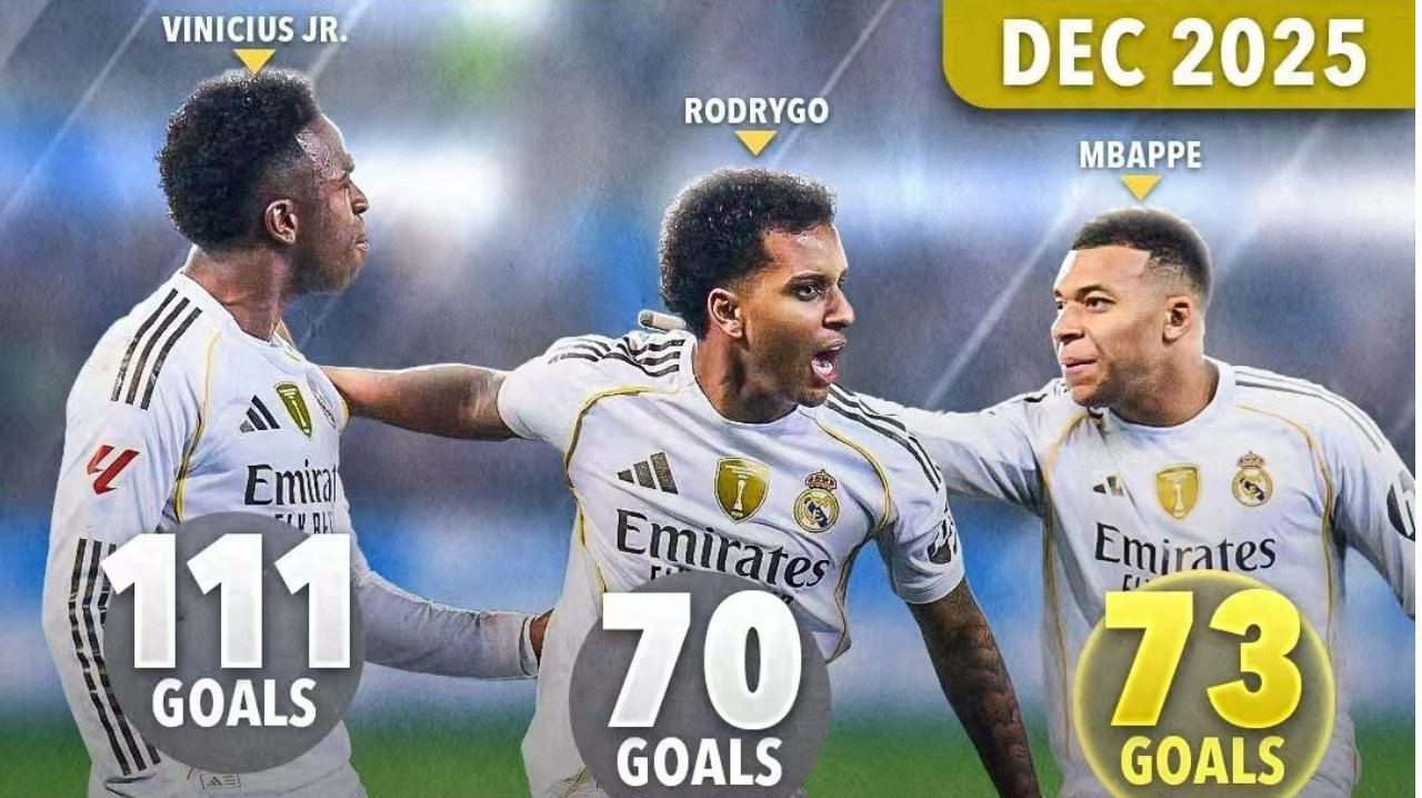 后来居上！姆巴佩皇马83场73球 已超越罗德里戈 距维尼修斯38球