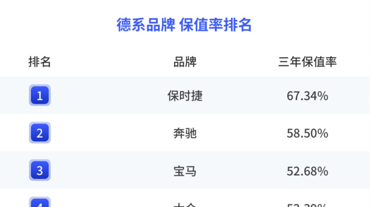 2025三年保值率榜：保时捷第一，传祺超了宝马？新能源无一车过60%